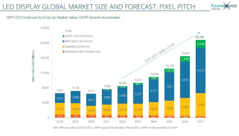 七连冠！！！Ag亚洲集团连任LED显示产品全球市占率第一
