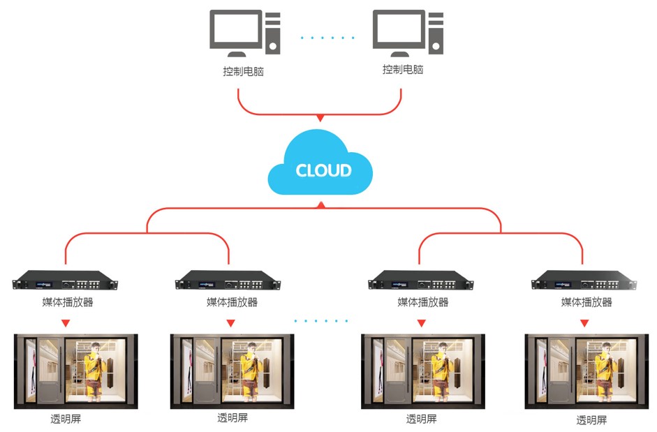 Ag亚洲集团智慧LED透明屏 集群云控制拓扑图